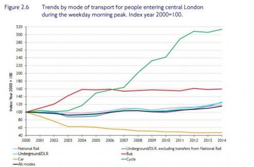 Em breve Londres terá mais bicicletas que carros